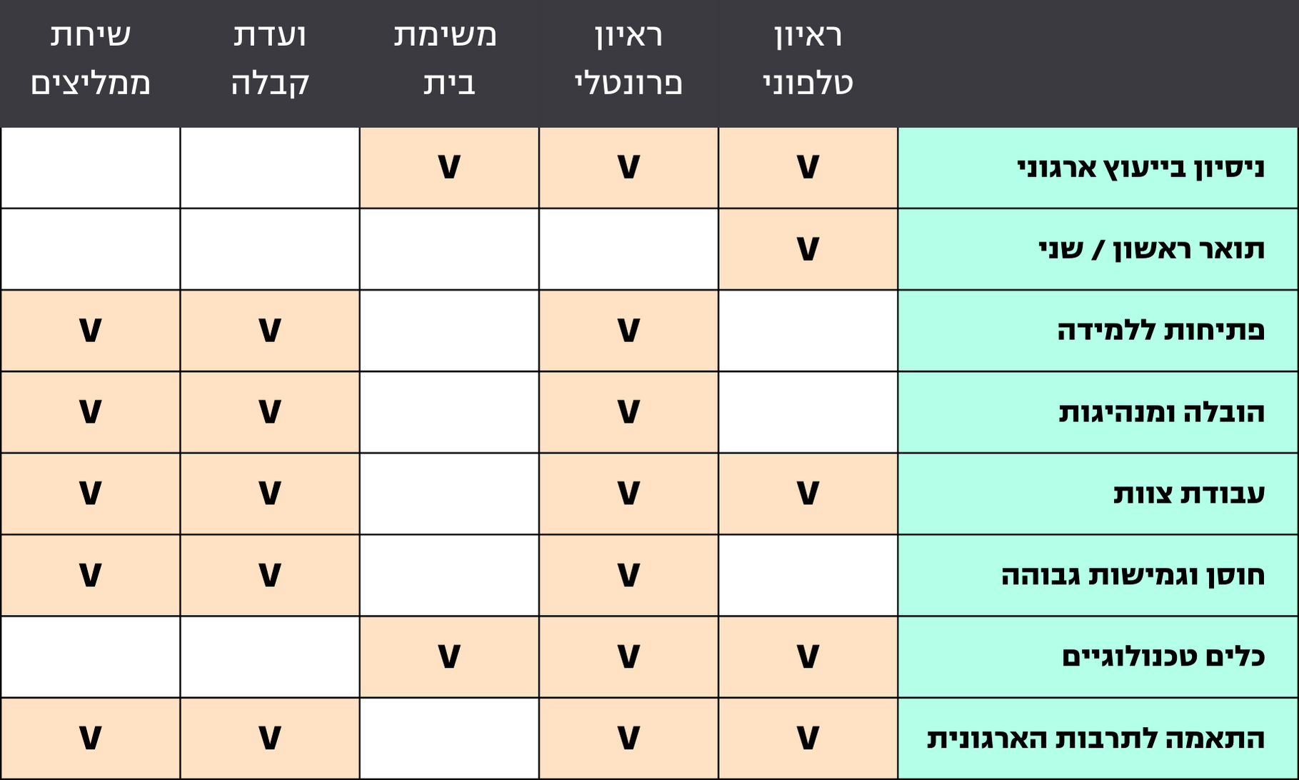 טבלת מיון תהליך קליטת עובד'ים